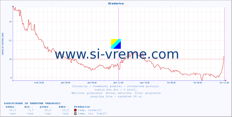 POVPREČJE :: Kredarica :: temp. zraka | vlaga | smer vetra | hitrost vetra | sunki vetra | tlak | padavine | sonce | temp. tal  5cm | temp. tal 10cm | temp. tal 20cm | temp. tal 30cm | temp. tal 50cm :: zadnja dva dni / 5 minut.