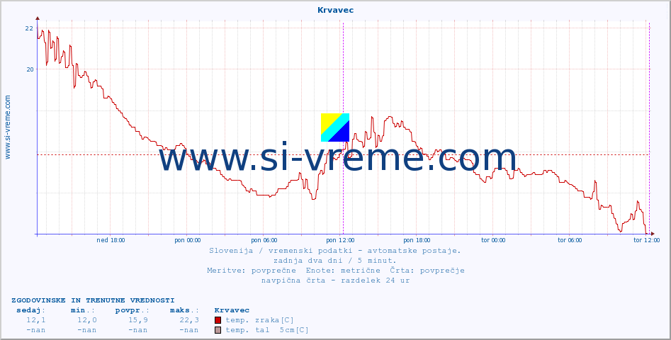 POVPREČJE :: Krvavec :: temp. zraka | vlaga | smer vetra | hitrost vetra | sunki vetra | tlak | padavine | sonce | temp. tal  5cm | temp. tal 10cm | temp. tal 20cm | temp. tal 30cm | temp. tal 50cm :: zadnja dva dni / 5 minut.