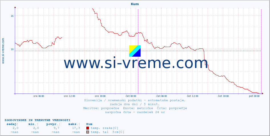 POVPREČJE :: Kum :: temp. zraka | vlaga | smer vetra | hitrost vetra | sunki vetra | tlak | padavine | sonce | temp. tal  5cm | temp. tal 10cm | temp. tal 20cm | temp. tal 30cm | temp. tal 50cm :: zadnja dva dni / 5 minut.