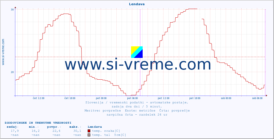 POVPREČJE :: Lendava :: temp. zraka | vlaga | smer vetra | hitrost vetra | sunki vetra | tlak | padavine | sonce | temp. tal  5cm | temp. tal 10cm | temp. tal 20cm | temp. tal 30cm | temp. tal 50cm :: zadnja dva dni / 5 minut.