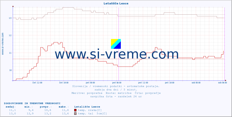 POVPREČJE :: Letališče Lesce :: temp. zraka | vlaga | smer vetra | hitrost vetra | sunki vetra | tlak | padavine | sonce | temp. tal  5cm | temp. tal 10cm | temp. tal 20cm | temp. tal 30cm | temp. tal 50cm :: zadnja dva dni / 5 minut.