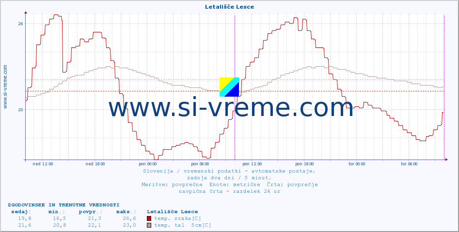 POVPREČJE :: Letališče Lesce :: temp. zraka | vlaga | smer vetra | hitrost vetra | sunki vetra | tlak | padavine | sonce | temp. tal  5cm | temp. tal 10cm | temp. tal 20cm | temp. tal 30cm | temp. tal 50cm :: zadnja dva dni / 5 minut.