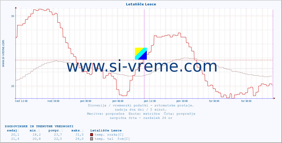 POVPREČJE :: Letališče Lesce :: temp. zraka | vlaga | smer vetra | hitrost vetra | sunki vetra | tlak | padavine | sonce | temp. tal  5cm | temp. tal 10cm | temp. tal 20cm | temp. tal 30cm | temp. tal 50cm :: zadnja dva dni / 5 minut.