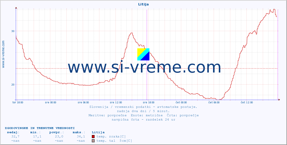 POVPREČJE :: Litija :: temp. zraka | vlaga | smer vetra | hitrost vetra | sunki vetra | tlak | padavine | sonce | temp. tal  5cm | temp. tal 10cm | temp. tal 20cm | temp. tal 30cm | temp. tal 50cm :: zadnja dva dni / 5 minut.