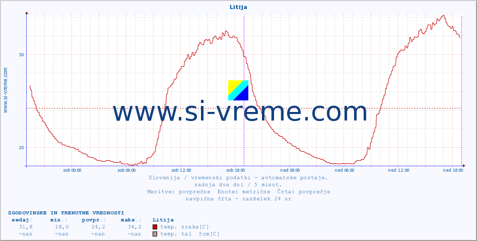 POVPREČJE :: Litija :: temp. zraka | vlaga | smer vetra | hitrost vetra | sunki vetra | tlak | padavine | sonce | temp. tal  5cm | temp. tal 10cm | temp. tal 20cm | temp. tal 30cm | temp. tal 50cm :: zadnja dva dni / 5 minut.