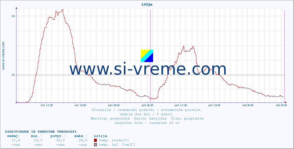 POVPREČJE :: Litija :: temp. zraka | vlaga | smer vetra | hitrost vetra | sunki vetra | tlak | padavine | sonce | temp. tal  5cm | temp. tal 10cm | temp. tal 20cm | temp. tal 30cm | temp. tal 50cm :: zadnja dva dni / 5 minut.