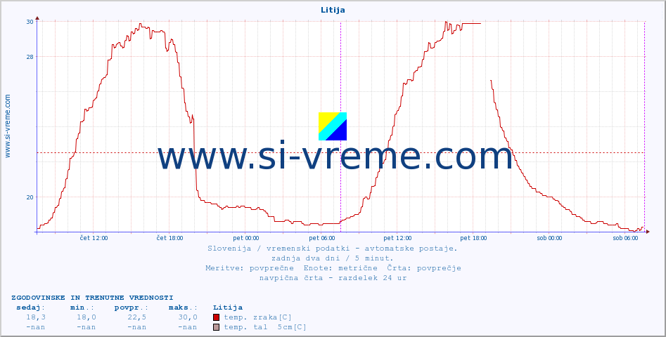 POVPREČJE :: Litija :: temp. zraka | vlaga | smer vetra | hitrost vetra | sunki vetra | tlak | padavine | sonce | temp. tal  5cm | temp. tal 10cm | temp. tal 20cm | temp. tal 30cm | temp. tal 50cm :: zadnja dva dni / 5 minut.