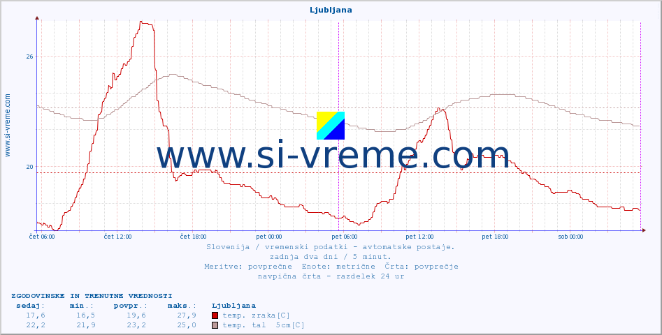 POVPREČJE :: Ljubljana :: temp. zraka | vlaga | smer vetra | hitrost vetra | sunki vetra | tlak | padavine | sonce | temp. tal  5cm | temp. tal 10cm | temp. tal 20cm | temp. tal 30cm | temp. tal 50cm :: zadnja dva dni / 5 minut.