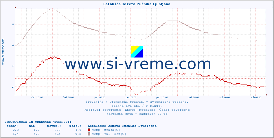 POVPREČJE :: Letališče Jožeta Pučnika Ljubljana :: temp. zraka | vlaga | smer vetra | hitrost vetra | sunki vetra | tlak | padavine | sonce | temp. tal  5cm | temp. tal 10cm | temp. tal 20cm | temp. tal 30cm | temp. tal 50cm :: zadnja dva dni / 5 minut.