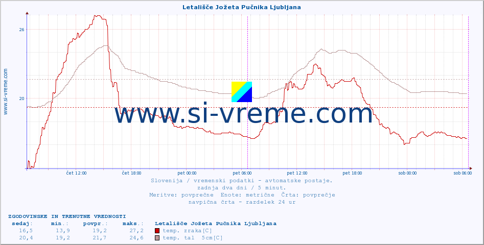 POVPREČJE :: Letališče Jožeta Pučnika Ljubljana :: temp. zraka | vlaga | smer vetra | hitrost vetra | sunki vetra | tlak | padavine | sonce | temp. tal  5cm | temp. tal 10cm | temp. tal 20cm | temp. tal 30cm | temp. tal 50cm :: zadnja dva dni / 5 minut.