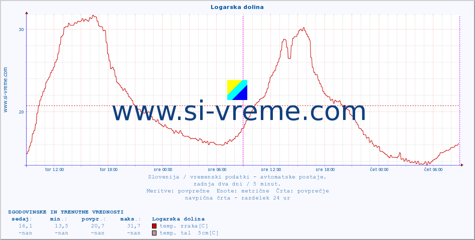 POVPREČJE :: Logarska dolina :: temp. zraka | vlaga | smer vetra | hitrost vetra | sunki vetra | tlak | padavine | sonce | temp. tal  5cm | temp. tal 10cm | temp. tal 20cm | temp. tal 30cm | temp. tal 50cm :: zadnja dva dni / 5 minut.