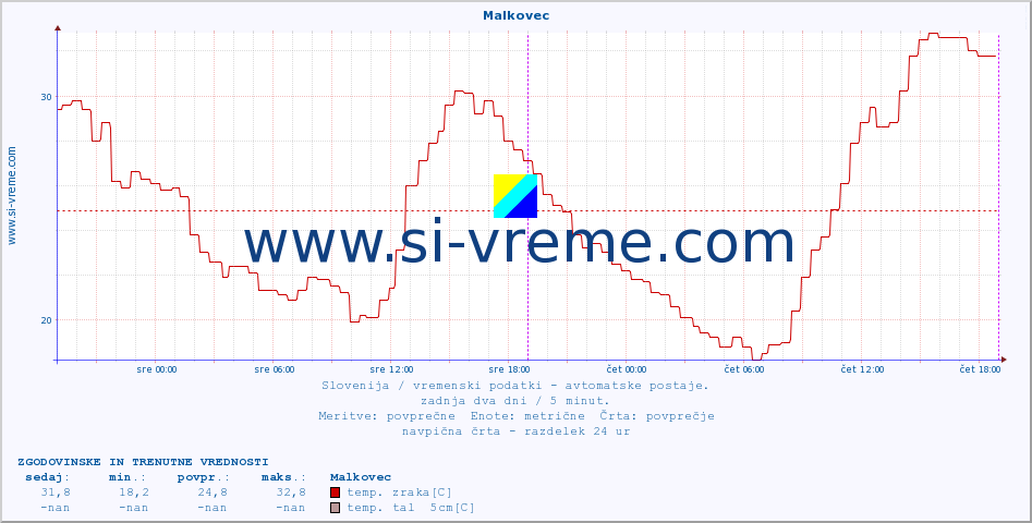 POVPREČJE :: Malkovec :: temp. zraka | vlaga | smer vetra | hitrost vetra | sunki vetra | tlak | padavine | sonce | temp. tal  5cm | temp. tal 10cm | temp. tal 20cm | temp. tal 30cm | temp. tal 50cm :: zadnja dva dni / 5 minut.