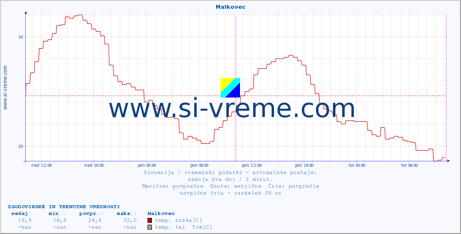 POVPREČJE :: Malkovec :: temp. zraka | vlaga | smer vetra | hitrost vetra | sunki vetra | tlak | padavine | sonce | temp. tal  5cm | temp. tal 10cm | temp. tal 20cm | temp. tal 30cm | temp. tal 50cm :: zadnja dva dni / 5 minut.