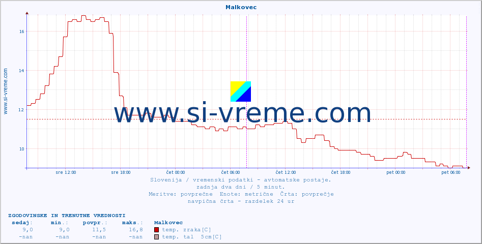 POVPREČJE :: Malkovec :: temp. zraka | vlaga | smer vetra | hitrost vetra | sunki vetra | tlak | padavine | sonce | temp. tal  5cm | temp. tal 10cm | temp. tal 20cm | temp. tal 30cm | temp. tal 50cm :: zadnja dva dni / 5 minut.