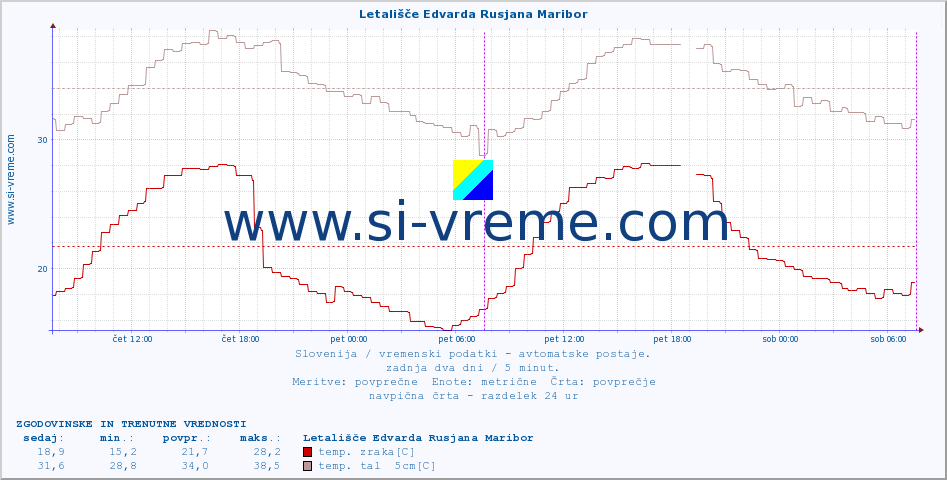 POVPREČJE :: Letališče Edvarda Rusjana Maribor :: temp. zraka | vlaga | smer vetra | hitrost vetra | sunki vetra | tlak | padavine | sonce | temp. tal  5cm | temp. tal 10cm | temp. tal 20cm | temp. tal 30cm | temp. tal 50cm :: zadnja dva dni / 5 minut.