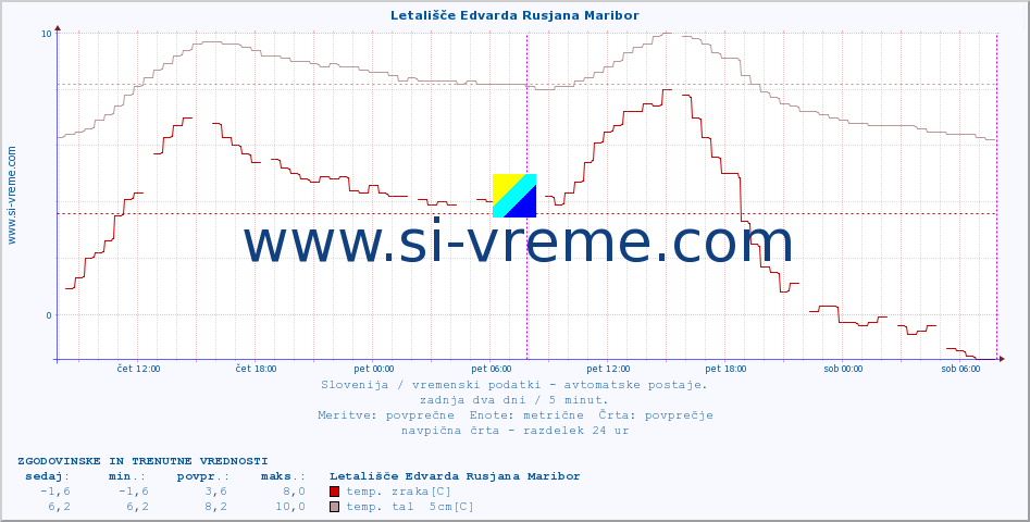 POVPREČJE :: Letališče Edvarda Rusjana Maribor :: temp. zraka | vlaga | smer vetra | hitrost vetra | sunki vetra | tlak | padavine | sonce | temp. tal  5cm | temp. tal 10cm | temp. tal 20cm | temp. tal 30cm | temp. tal 50cm :: zadnja dva dni / 5 minut.