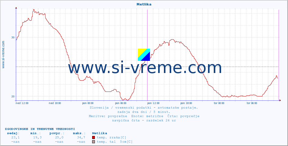 POVPREČJE :: Metlika :: temp. zraka | vlaga | smer vetra | hitrost vetra | sunki vetra | tlak | padavine | sonce | temp. tal  5cm | temp. tal 10cm | temp. tal 20cm | temp. tal 30cm | temp. tal 50cm :: zadnja dva dni / 5 minut.