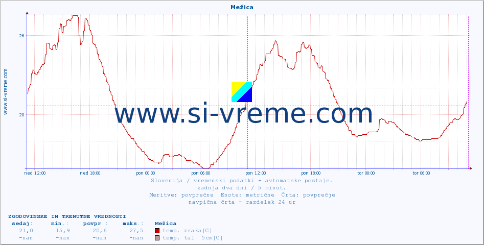 POVPREČJE :: Mežica :: temp. zraka | vlaga | smer vetra | hitrost vetra | sunki vetra | tlak | padavine | sonce | temp. tal  5cm | temp. tal 10cm | temp. tal 20cm | temp. tal 30cm | temp. tal 50cm :: zadnja dva dni / 5 minut.