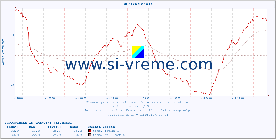 POVPREČJE :: Murska Sobota :: temp. zraka | vlaga | smer vetra | hitrost vetra | sunki vetra | tlak | padavine | sonce | temp. tal  5cm | temp. tal 10cm | temp. tal 20cm | temp. tal 30cm | temp. tal 50cm :: zadnja dva dni / 5 minut.