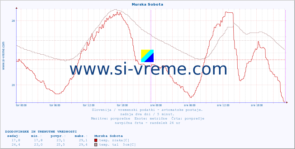 POVPREČJE :: Murska Sobota :: temp. zraka | vlaga | smer vetra | hitrost vetra | sunki vetra | tlak | padavine | sonce | temp. tal  5cm | temp. tal 10cm | temp. tal 20cm | temp. tal 30cm | temp. tal 50cm :: zadnja dva dni / 5 minut.