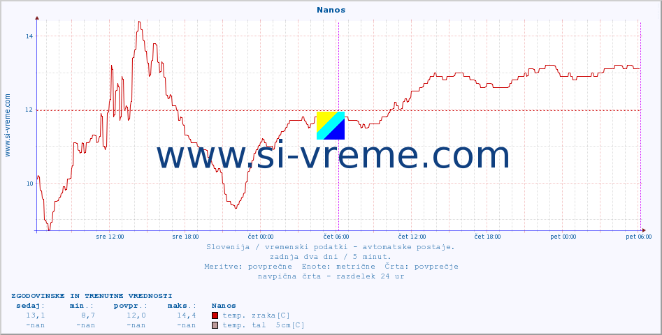 POVPREČJE :: Nanos :: temp. zraka | vlaga | smer vetra | hitrost vetra | sunki vetra | tlak | padavine | sonce | temp. tal  5cm | temp. tal 10cm | temp. tal 20cm | temp. tal 30cm | temp. tal 50cm :: zadnja dva dni / 5 minut.