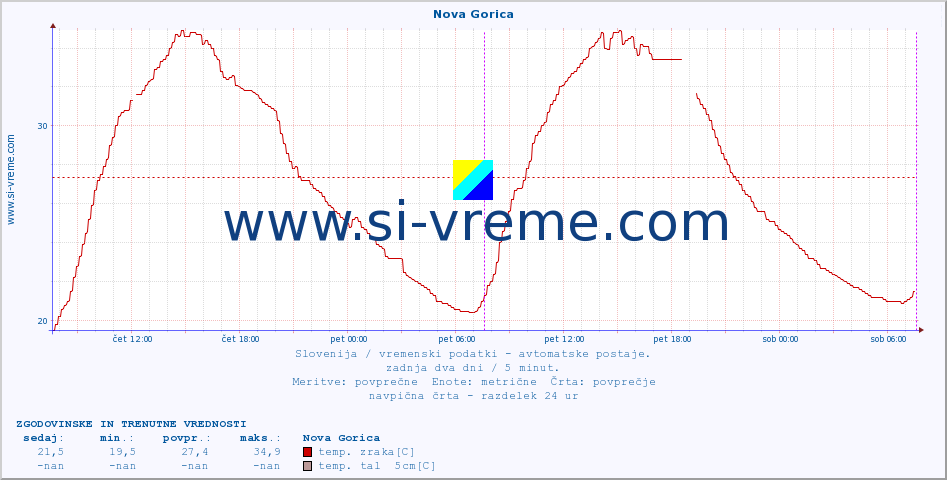 POVPREČJE :: Nova Gorica :: temp. zraka | vlaga | smer vetra | hitrost vetra | sunki vetra | tlak | padavine | sonce | temp. tal  5cm | temp. tal 10cm | temp. tal 20cm | temp. tal 30cm | temp. tal 50cm :: zadnja dva dni / 5 minut.