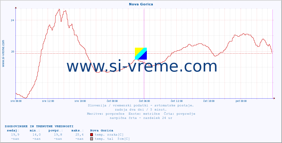 POVPREČJE :: Nova Gorica :: temp. zraka | vlaga | smer vetra | hitrost vetra | sunki vetra | tlak | padavine | sonce | temp. tal  5cm | temp. tal 10cm | temp. tal 20cm | temp. tal 30cm | temp. tal 50cm :: zadnja dva dni / 5 minut.