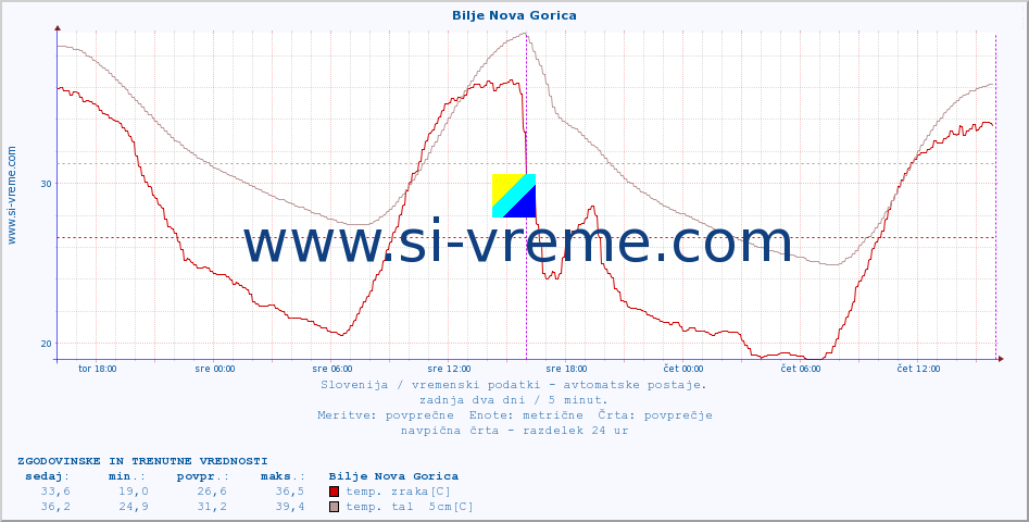 POVPREČJE :: Bilje Nova Gorica :: temp. zraka | vlaga | smer vetra | hitrost vetra | sunki vetra | tlak | padavine | sonce | temp. tal  5cm | temp. tal 10cm | temp. tal 20cm | temp. tal 30cm | temp. tal 50cm :: zadnja dva dni / 5 minut.