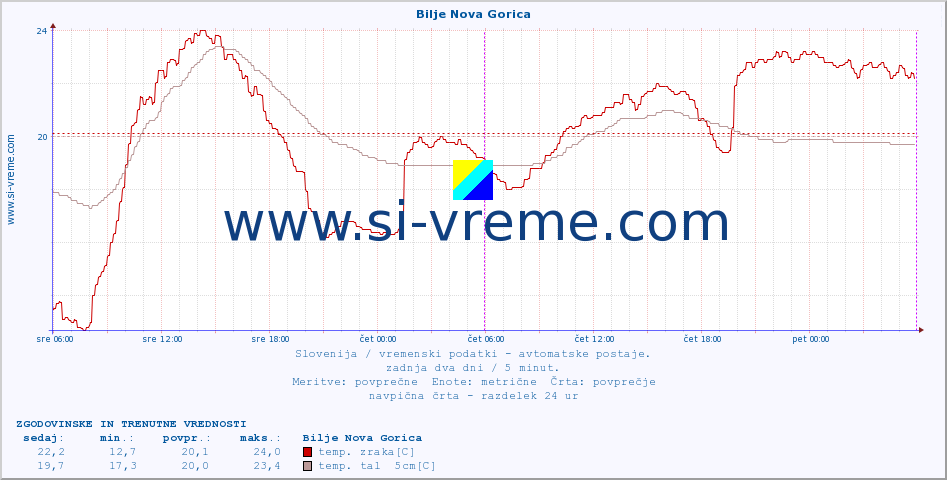 POVPREČJE :: Bilje Nova Gorica :: temp. zraka | vlaga | smer vetra | hitrost vetra | sunki vetra | tlak | padavine | sonce | temp. tal  5cm | temp. tal 10cm | temp. tal 20cm | temp. tal 30cm | temp. tal 50cm :: zadnja dva dni / 5 minut.