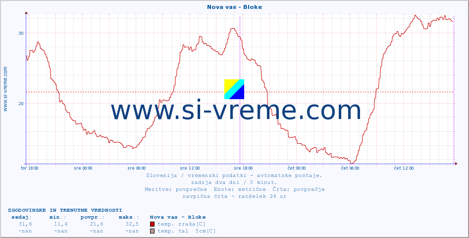 POVPREČJE :: Nova vas - Bloke :: temp. zraka | vlaga | smer vetra | hitrost vetra | sunki vetra | tlak | padavine | sonce | temp. tal  5cm | temp. tal 10cm | temp. tal 20cm | temp. tal 30cm | temp. tal 50cm :: zadnja dva dni / 5 minut.