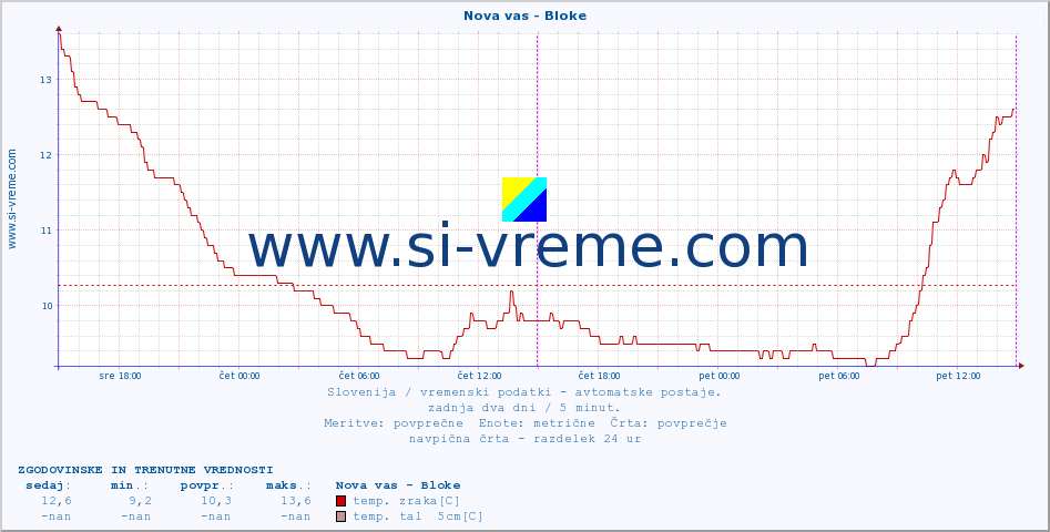 POVPREČJE :: Nova vas - Bloke :: temp. zraka | vlaga | smer vetra | hitrost vetra | sunki vetra | tlak | padavine | sonce | temp. tal  5cm | temp. tal 10cm | temp. tal 20cm | temp. tal 30cm | temp. tal 50cm :: zadnja dva dni / 5 minut.