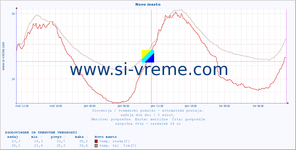 POVPREČJE :: Novo mesto :: temp. zraka | vlaga | smer vetra | hitrost vetra | sunki vetra | tlak | padavine | sonce | temp. tal  5cm | temp. tal 10cm | temp. tal 20cm | temp. tal 30cm | temp. tal 50cm :: zadnja dva dni / 5 minut.