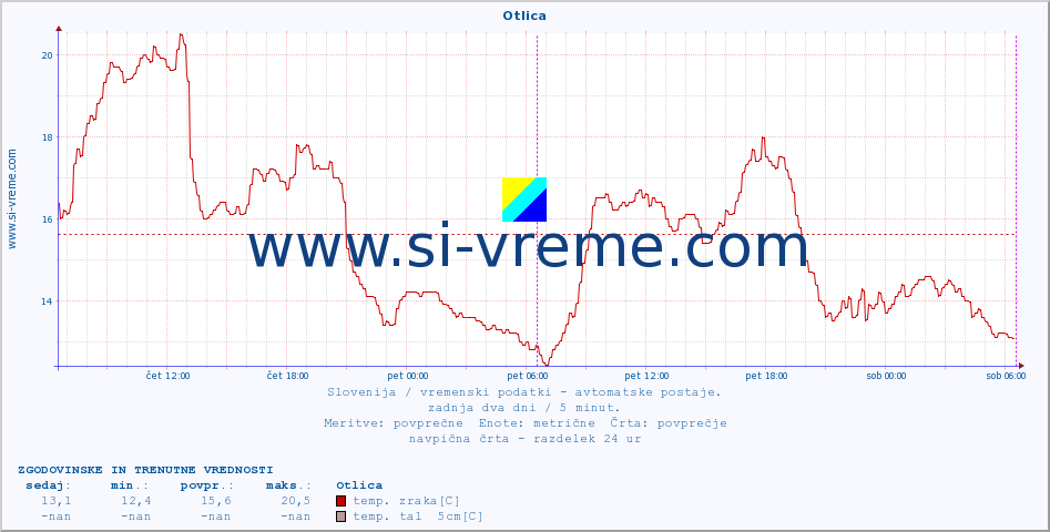 POVPREČJE :: Otlica :: temp. zraka | vlaga | smer vetra | hitrost vetra | sunki vetra | tlak | padavine | sonce | temp. tal  5cm | temp. tal 10cm | temp. tal 20cm | temp. tal 30cm | temp. tal 50cm :: zadnja dva dni / 5 minut.