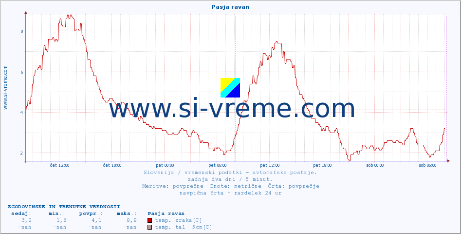 POVPREČJE :: Pasja ravan :: temp. zraka | vlaga | smer vetra | hitrost vetra | sunki vetra | tlak | padavine | sonce | temp. tal  5cm | temp. tal 10cm | temp. tal 20cm | temp. tal 30cm | temp. tal 50cm :: zadnja dva dni / 5 minut.