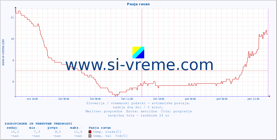 POVPREČJE :: Pasja ravan :: temp. zraka | vlaga | smer vetra | hitrost vetra | sunki vetra | tlak | padavine | sonce | temp. tal  5cm | temp. tal 10cm | temp. tal 20cm | temp. tal 30cm | temp. tal 50cm :: zadnja dva dni / 5 minut.