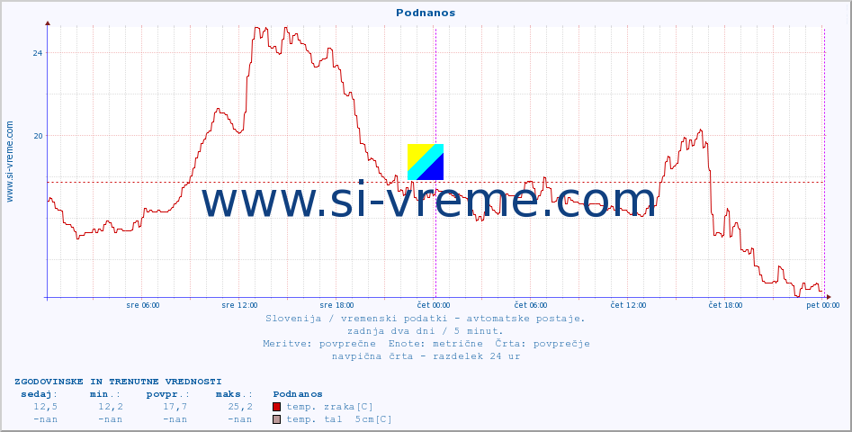 POVPREČJE :: Podnanos :: temp. zraka | vlaga | smer vetra | hitrost vetra | sunki vetra | tlak | padavine | sonce | temp. tal  5cm | temp. tal 10cm | temp. tal 20cm | temp. tal 30cm | temp. tal 50cm :: zadnja dva dni / 5 minut.