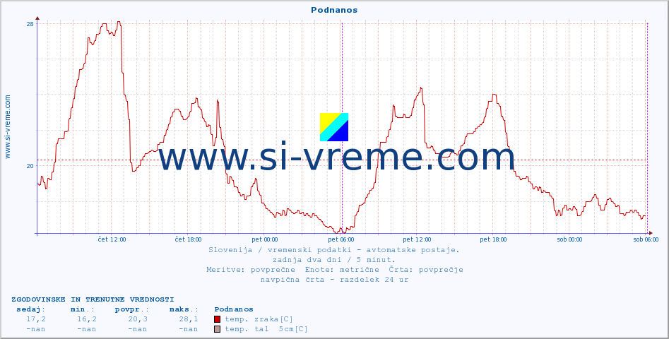 POVPREČJE :: Podnanos :: temp. zraka | vlaga | smer vetra | hitrost vetra | sunki vetra | tlak | padavine | sonce | temp. tal  5cm | temp. tal 10cm | temp. tal 20cm | temp. tal 30cm | temp. tal 50cm :: zadnja dva dni / 5 minut.