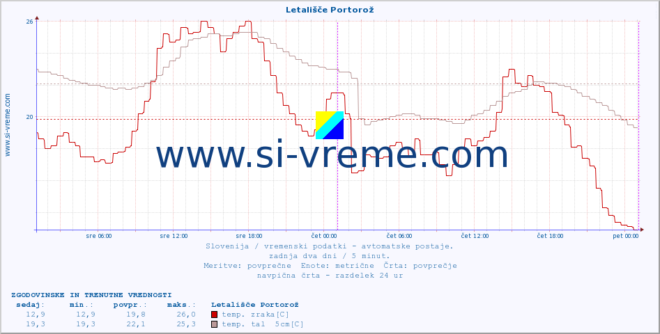 POVPREČJE :: Letališče Portorož :: temp. zraka | vlaga | smer vetra | hitrost vetra | sunki vetra | tlak | padavine | sonce | temp. tal  5cm | temp. tal 10cm | temp. tal 20cm | temp. tal 30cm | temp. tal 50cm :: zadnja dva dni / 5 minut.