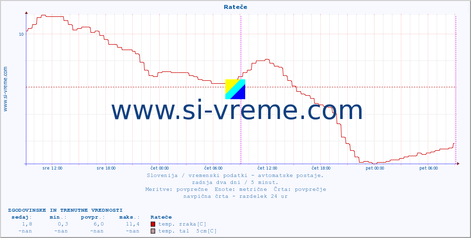 POVPREČJE :: Rateče :: temp. zraka | vlaga | smer vetra | hitrost vetra | sunki vetra | tlak | padavine | sonce | temp. tal  5cm | temp. tal 10cm | temp. tal 20cm | temp. tal 30cm | temp. tal 50cm :: zadnja dva dni / 5 minut.