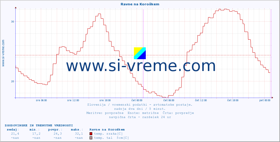 POVPREČJE :: Ravne na Koroškem :: temp. zraka | vlaga | smer vetra | hitrost vetra | sunki vetra | tlak | padavine | sonce | temp. tal  5cm | temp. tal 10cm | temp. tal 20cm | temp. tal 30cm | temp. tal 50cm :: zadnja dva dni / 5 minut.