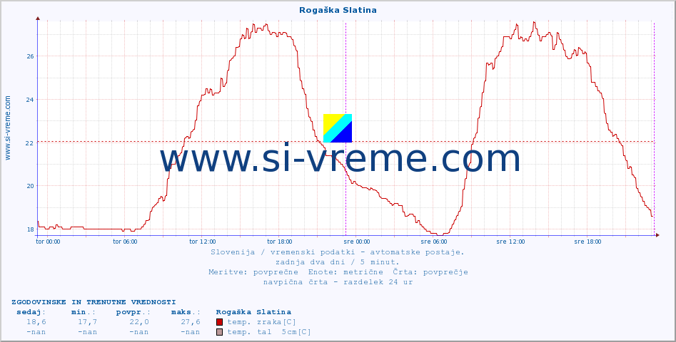 POVPREČJE :: Rogaška Slatina :: temp. zraka | vlaga | smer vetra | hitrost vetra | sunki vetra | tlak | padavine | sonce | temp. tal  5cm | temp. tal 10cm | temp. tal 20cm | temp. tal 30cm | temp. tal 50cm :: zadnja dva dni / 5 minut.