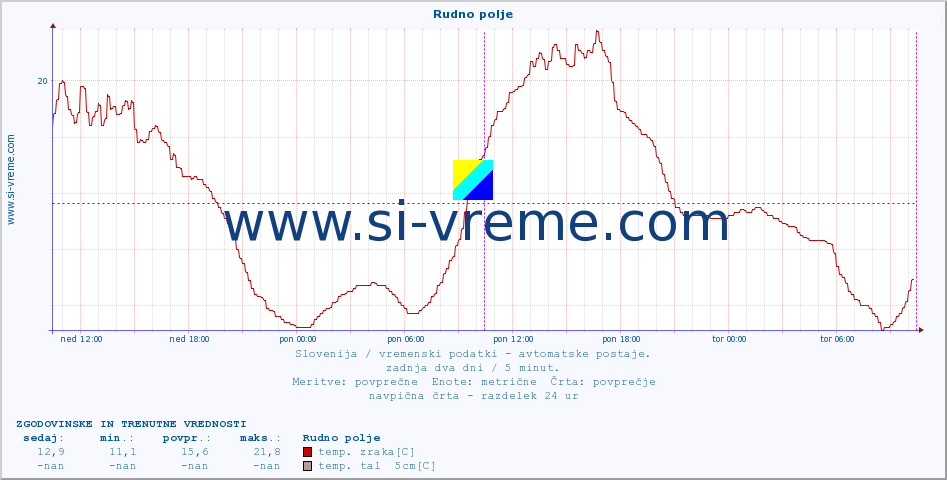 POVPREČJE :: Rudno polje :: temp. zraka | vlaga | smer vetra | hitrost vetra | sunki vetra | tlak | padavine | sonce | temp. tal  5cm | temp. tal 10cm | temp. tal 20cm | temp. tal 30cm | temp. tal 50cm :: zadnja dva dni / 5 minut.