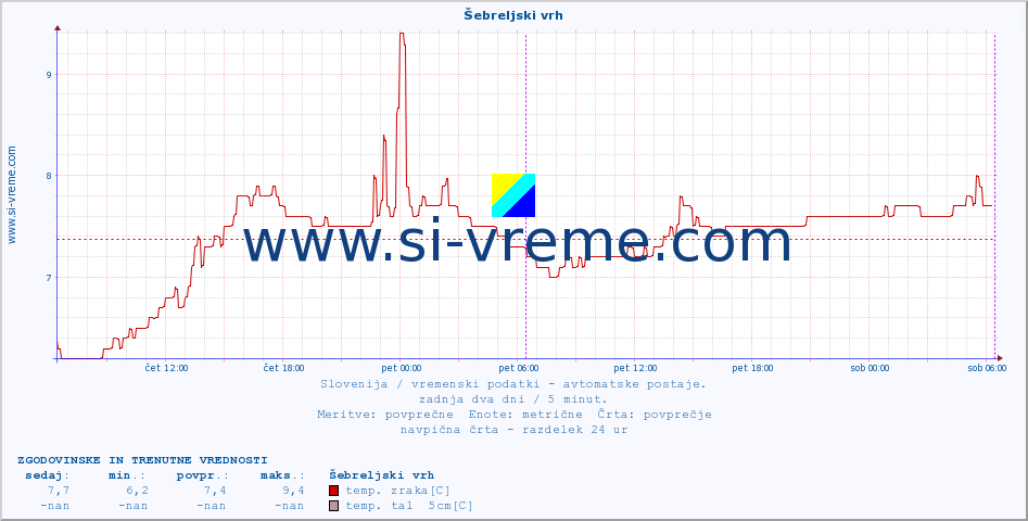 POVPREČJE :: Šebreljski vrh :: temp. zraka | vlaga | smer vetra | hitrost vetra | sunki vetra | tlak | padavine | sonce | temp. tal  5cm | temp. tal 10cm | temp. tal 20cm | temp. tal 30cm | temp. tal 50cm :: zadnja dva dni / 5 minut.