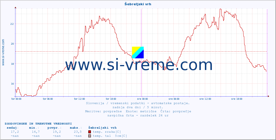 POVPREČJE :: Šebreljski vrh :: temp. zraka | vlaga | smer vetra | hitrost vetra | sunki vetra | tlak | padavine | sonce | temp. tal  5cm | temp. tal 10cm | temp. tal 20cm | temp. tal 30cm | temp. tal 50cm :: zadnja dva dni / 5 minut.