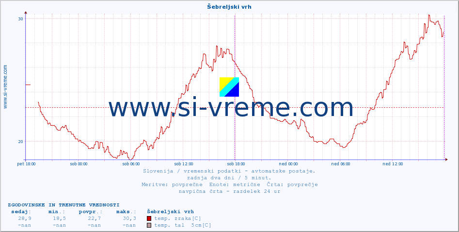 POVPREČJE :: Šebreljski vrh :: temp. zraka | vlaga | smer vetra | hitrost vetra | sunki vetra | tlak | padavine | sonce | temp. tal  5cm | temp. tal 10cm | temp. tal 20cm | temp. tal 30cm | temp. tal 50cm :: zadnja dva dni / 5 minut.