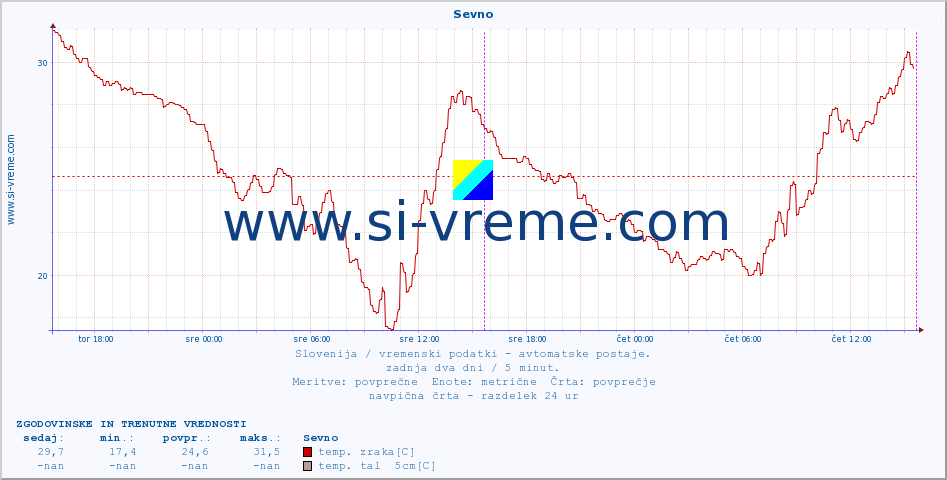 POVPREČJE :: Sevno :: temp. zraka | vlaga | smer vetra | hitrost vetra | sunki vetra | tlak | padavine | sonce | temp. tal  5cm | temp. tal 10cm | temp. tal 20cm | temp. tal 30cm | temp. tal 50cm :: zadnja dva dni / 5 minut.