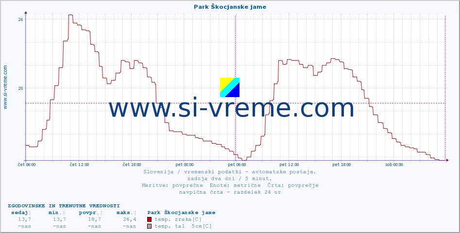 POVPREČJE :: Park Škocjanske jame :: temp. zraka | vlaga | smer vetra | hitrost vetra | sunki vetra | tlak | padavine | sonce | temp. tal  5cm | temp. tal 10cm | temp. tal 20cm | temp. tal 30cm | temp. tal 50cm :: zadnja dva dni / 5 minut.