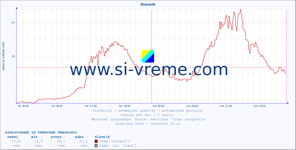 POVPREČJE :: Slavnik :: temp. zraka | vlaga | smer vetra | hitrost vetra | sunki vetra | tlak | padavine | sonce | temp. tal  5cm | temp. tal 10cm | temp. tal 20cm | temp. tal 30cm | temp. tal 50cm :: zadnja dva dni / 5 minut.