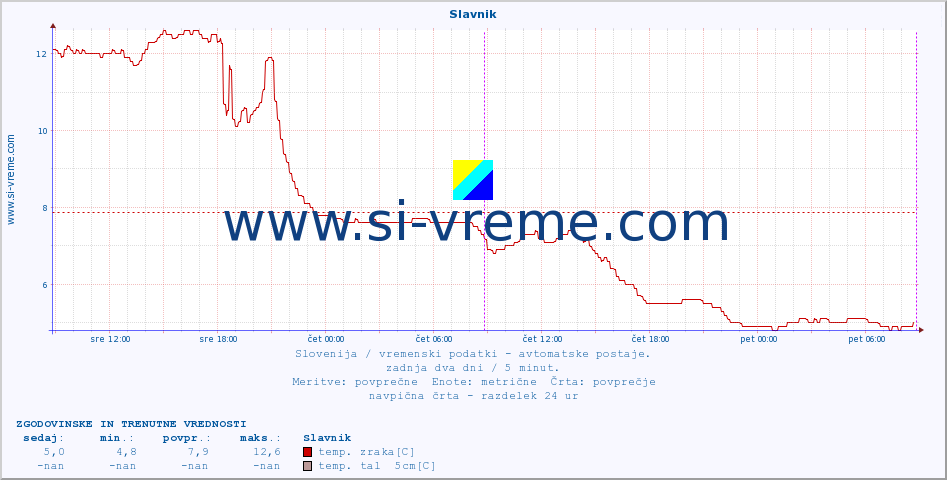 POVPREČJE :: Slavnik :: temp. zraka | vlaga | smer vetra | hitrost vetra | sunki vetra | tlak | padavine | sonce | temp. tal  5cm | temp. tal 10cm | temp. tal 20cm | temp. tal 30cm | temp. tal 50cm :: zadnja dva dni / 5 minut.