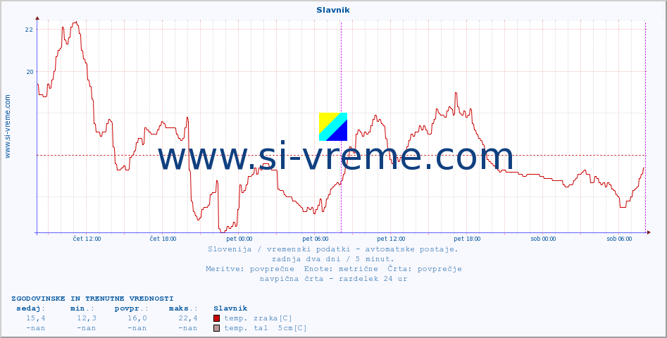 POVPREČJE :: Slavnik :: temp. zraka | vlaga | smer vetra | hitrost vetra | sunki vetra | tlak | padavine | sonce | temp. tal  5cm | temp. tal 10cm | temp. tal 20cm | temp. tal 30cm | temp. tal 50cm :: zadnja dva dni / 5 minut.